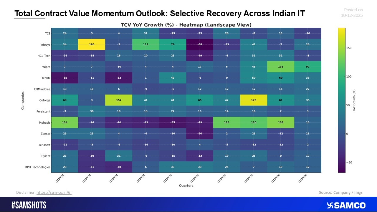 Improving TCV Trends: Indian IT Shows Early Signs of Selective Recovery